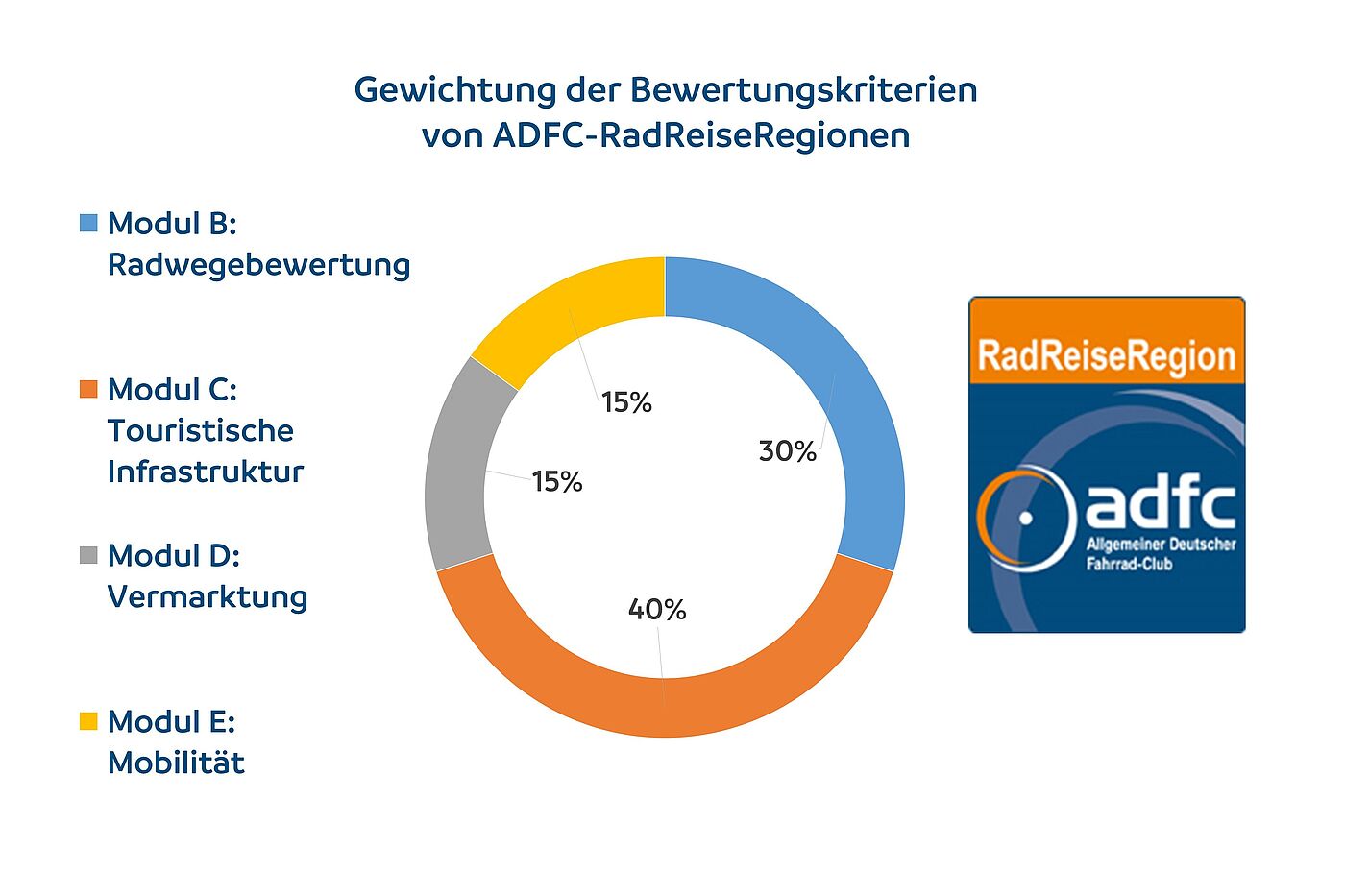 Grafik der Bewertungskriterien für ADFC-RadReiseRegionen